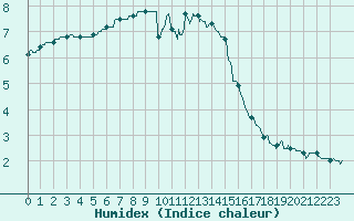 Courbe de l'humidex pour Langres (52) 