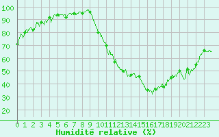 Courbe de l'humidit relative pour Paray-le-Monial - St-Yan (71)