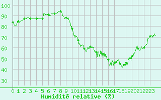 Courbe de l'humidit relative pour Agen (47)