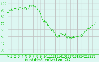 Courbe de l'humidit relative pour Rodez (12)