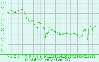 Courbe de l'humidit relative pour Mont-Aigoual (30)