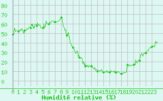 Courbe de l'humidit relative pour Bourg-Saint-Maurice (73)