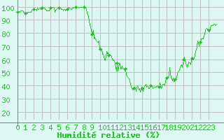 Courbe de l'humidit relative pour Digne les Bains (04)
