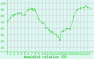 Courbe de l'humidit relative pour Figari (2A)