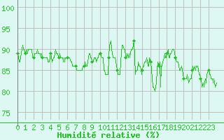Courbe de l'humidit relative pour Epinal (88)