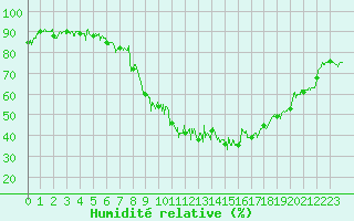 Courbe de l'humidit relative pour Saint Jean - Saint Nicolas (05)