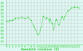 Courbe de l'humidit relative pour Cannes (06)