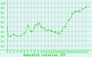 Courbe de l'humidit relative pour Pau (64)