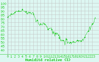 Courbe de l'humidit relative pour Annecy (74)