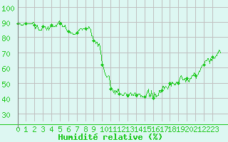Courbe de l'humidit relative pour Epinal (88)
