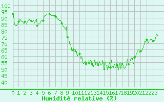 Courbe de l'humidit relative pour Argentan (61)