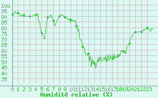 Courbe de l'humidit relative pour Cannes (06)