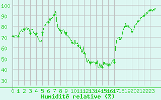 Courbe de l'humidit relative pour Saint-Etienne (42)