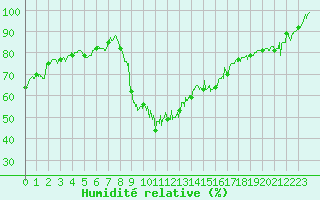 Courbe de l'humidit relative pour Mende - Chabrits (48)