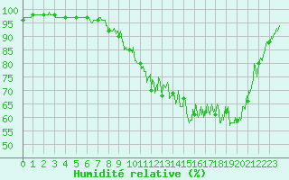 Courbe de l'humidit relative pour Jamricourt (60)