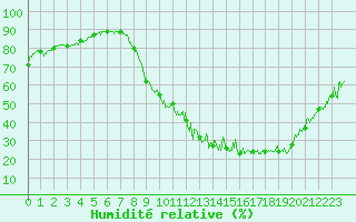 Courbe de l'humidit relative pour Viabon (28)