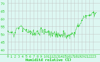 Courbe de l'humidit relative pour Cap de la Hve (76)