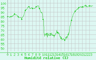 Courbe de l'humidit relative pour Nmes - Garons (30)