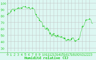 Courbe de l'humidit relative pour Metz (57)