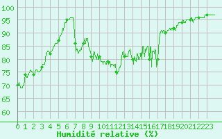Courbe de l'humidit relative pour Montmlian (73)