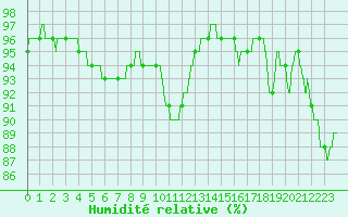 Courbe de l'humidit relative pour Carcassonne (11)