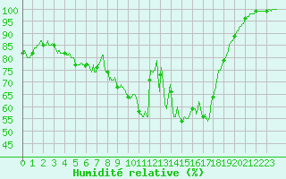 Courbe de l'humidit relative pour Ouessant (29)