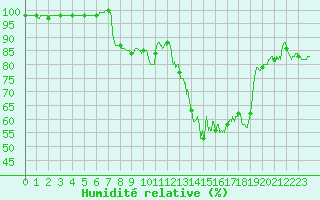 Courbe de l'humidit relative pour Metz (57)