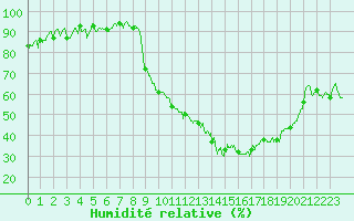 Courbe de l'humidit relative pour Avignon (84)
