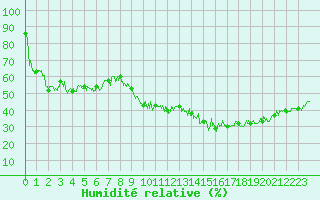 Courbe de l'humidit relative pour Marignane (13)