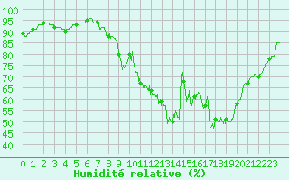 Courbe de l'humidit relative pour Bordeaux (33)