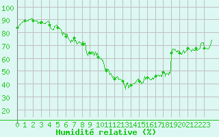 Courbe de l'humidit relative pour Colmar (68)