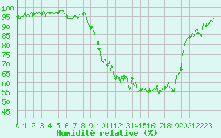 Courbe de l'humidit relative pour Reims-Prunay (51)