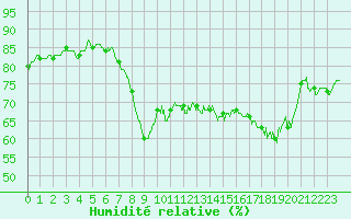 Courbe de l'humidit relative pour Ajaccio - Campo dell'Oro (2A)