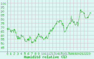 Courbe de l'humidit relative pour Col des Saisies (73)