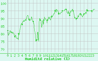 Courbe de l'humidit relative pour Mauriac (15)