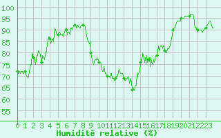 Courbe de l'humidit relative pour Nancy - Essey (54)