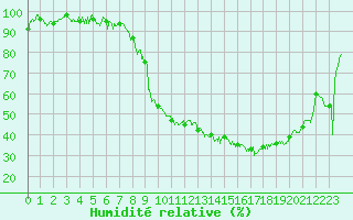 Courbe de l'humidit relative pour Formigures (66)