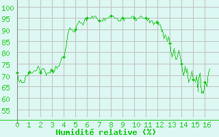 Courbe de l'humidit relative pour Montmlian (73)