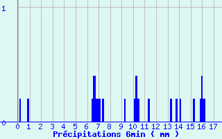 Diagramme des prcipitations pour Les Carroz (74)