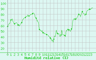 Courbe de l'humidit relative pour Bziers Cap d'Agde (34)