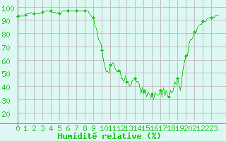 Courbe de l'humidit relative pour Selonnet (04)