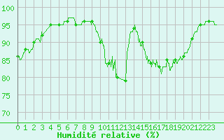 Courbe de l'humidit relative pour Trappes (78)