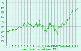 Courbe de l'humidit relative pour Mont-Saint-Vincent (71)