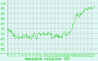 Courbe de l'humidit relative pour Lannion (22)