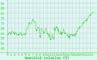 Courbe de l'humidit relative pour Calais / Marck (62)