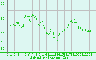 Courbe de l'humidit relative pour Cap Bar (66)