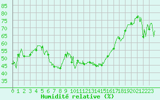 Courbe de l'humidit relative pour Aubenas - Lanas (07)