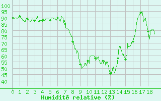 Courbe de l'humidit relative pour Calacuccia (2B)