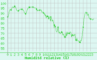 Courbe de l'humidit relative pour Lons-le-Saunier (39)