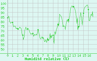 Courbe de l'humidit relative pour Caussols (06)